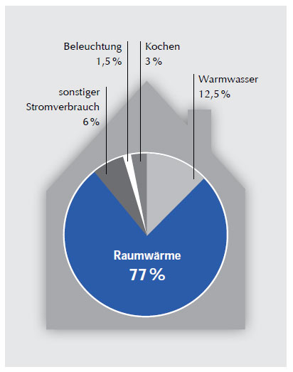 Energieverbrauch im Haushalt nach Verwendungszweck